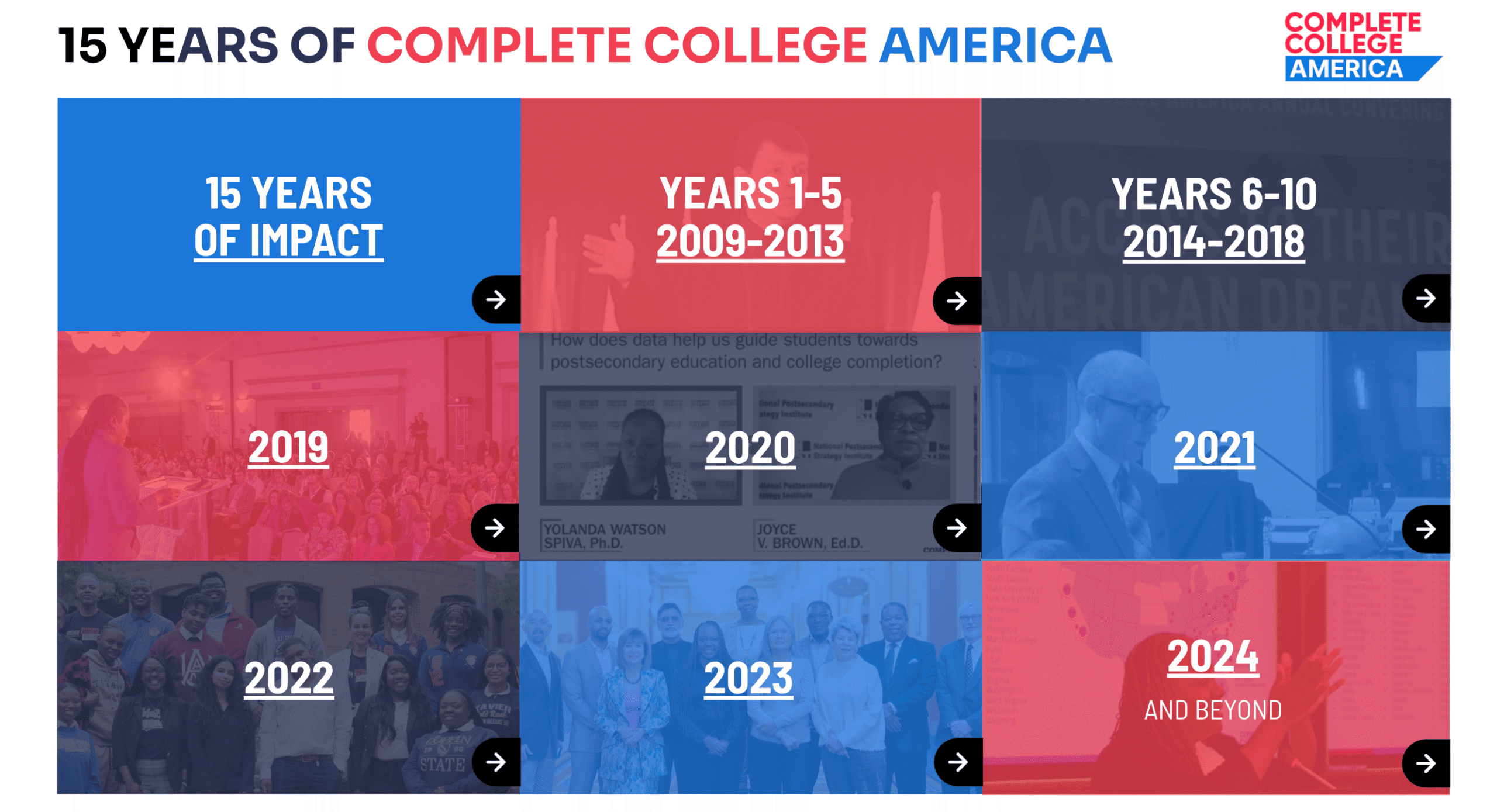 15 years of impact on increasing college completion rates and promoting postsecondary education through innovative strategies. Focus on improving college degree attainment and student success.