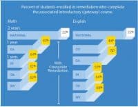 Corequisite Remediation Securing Unprecedented Statewide Results for Underprepared Students