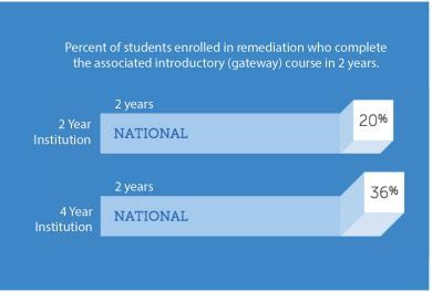Complete College America logo and infographic highlighting student remediation graduation rates for institutions.