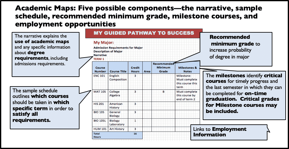 Course requirement map visualization for guiding college success and degree completion strategies. It highlights critical courses, milestones, minimum grades, and employment links to improve student graduation rates.