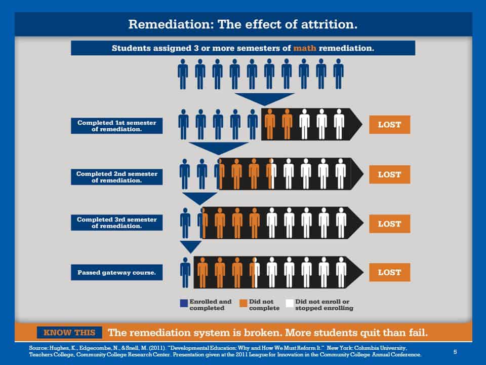 The Research Behind Corequisite Remediation