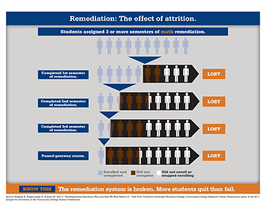 Remediation attrition graph showing students lost after college remediation stages due to completion failures, emphasizing the importance of effective remediation systems in higher education.