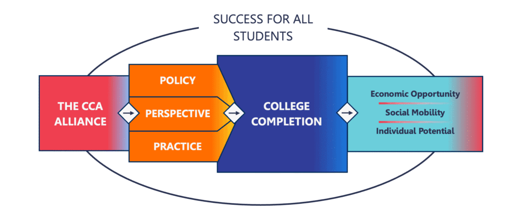 Equity-focused college completion strategy by Complete College America emphasizing policy, perspective, practice, and outcomes like economic opportunity and social mobility.