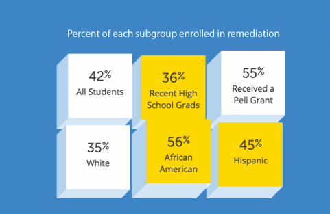 42% of students enrolled in remediation are all students demographic; 36% are recent high school graduates; 55% received a Pell Grant; 35% are White, 45% Hispanic, and 56% African American.