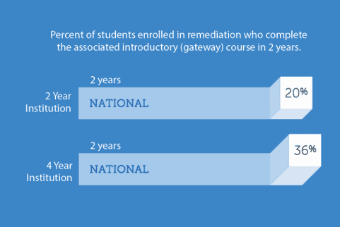Percent of students enrolled in remediation completing gateway courses within 2 years.