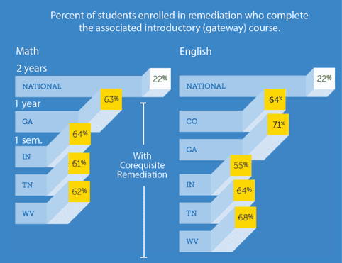 Percent of students enrolled in remediation completing introductory courses, highlighting success rates in mathematics and English for community colleges and national averages.
