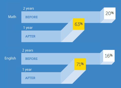 Math achievement improvement infographic showing a 63% success rate after one year; English improvement with a 71% success rate after one year; highlights college completion strategies and student success metrics.