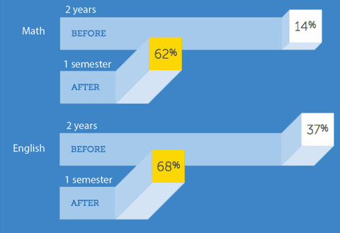Efficient college completion rates for Math and English improvement over one semester, highlighting success strategies by Complete College America.