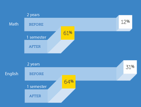 Math college retention rate improvement infographic showing increase from 12% to 61% after one semester.