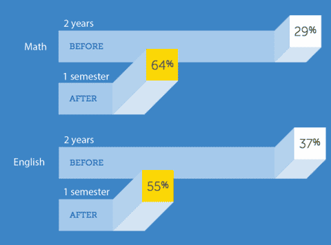 Math skills improvement after one semester, showing a 64% positive change in college education.