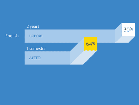 Students engaging in a college completion graphic showcasing success rates before and after specific interventions by Complete College America for improving college retention and graduation.