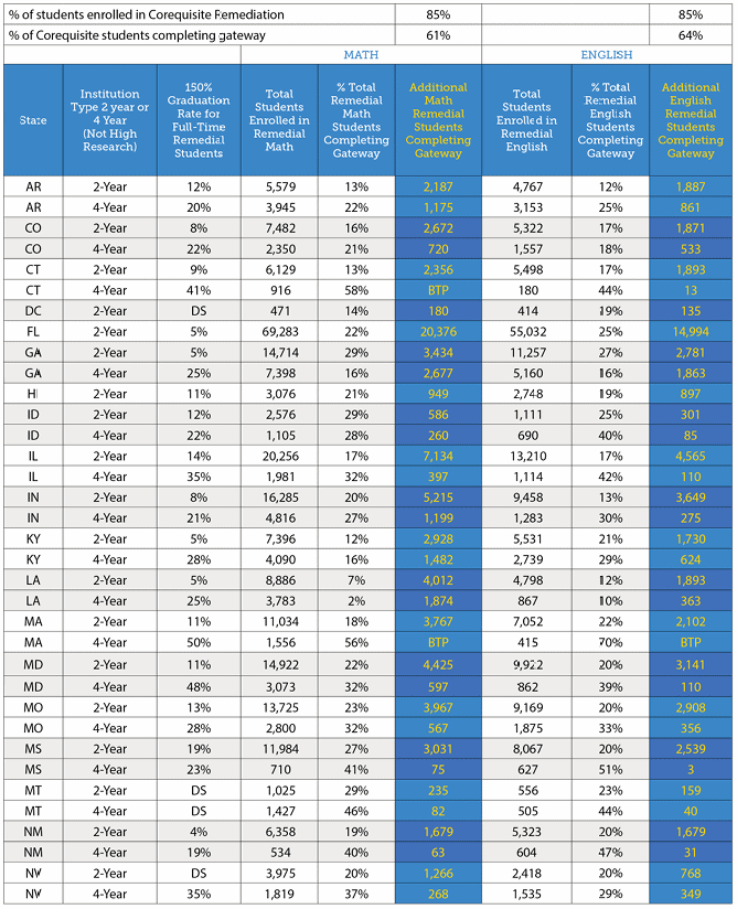 2. Remedial math students completing gateway courses across US states, with highlighted figures for additional math remediation.