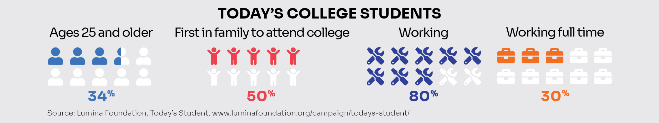 TODAY'S COLLEGE STUDENTS
- Ages 25 and older: 34%
- First in family to attend college: 50%
- Working: 80%
- Working full time: 30%
Source: Lumina Foundation, Today’s Student www.luminafoundation.org/campaign/todays-student/